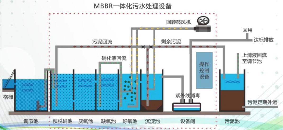 MBBR一體化污水處理設(shè)備 填料、生物反應(yīng)器與高效凈化的深度融合